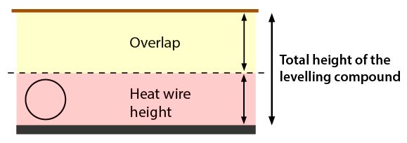 Correctly determine the layer thickness of the levelling compound