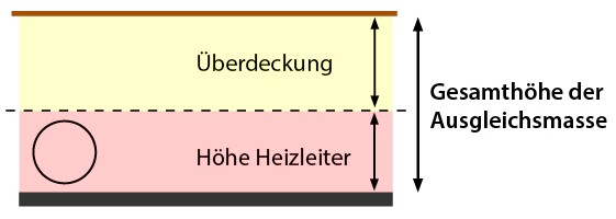 Schichtstärke der Ausgleichsmasse korrekt ermitteln