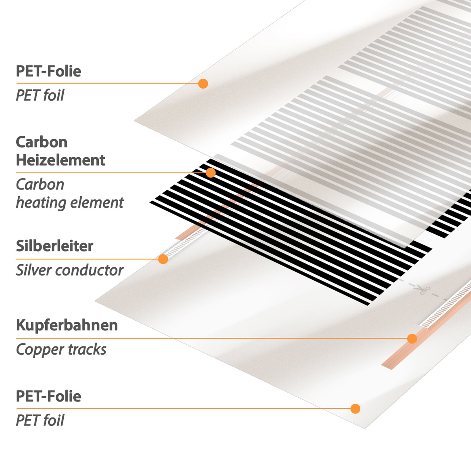 Mehrschichtiger Aufbau von Carbon Heizfolien