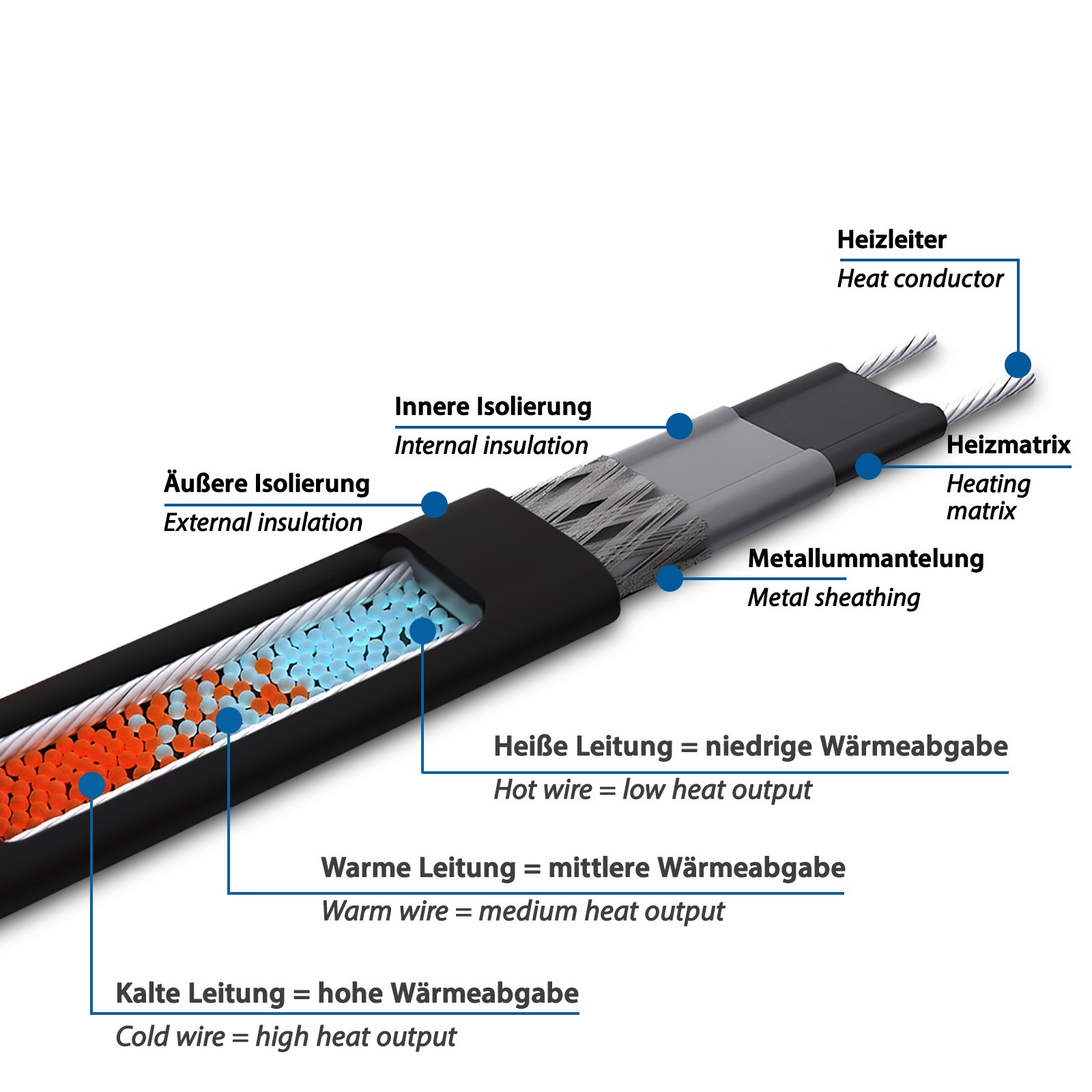 Frostschutzheizkabel - Aufbau der PTC Heizmatrix 