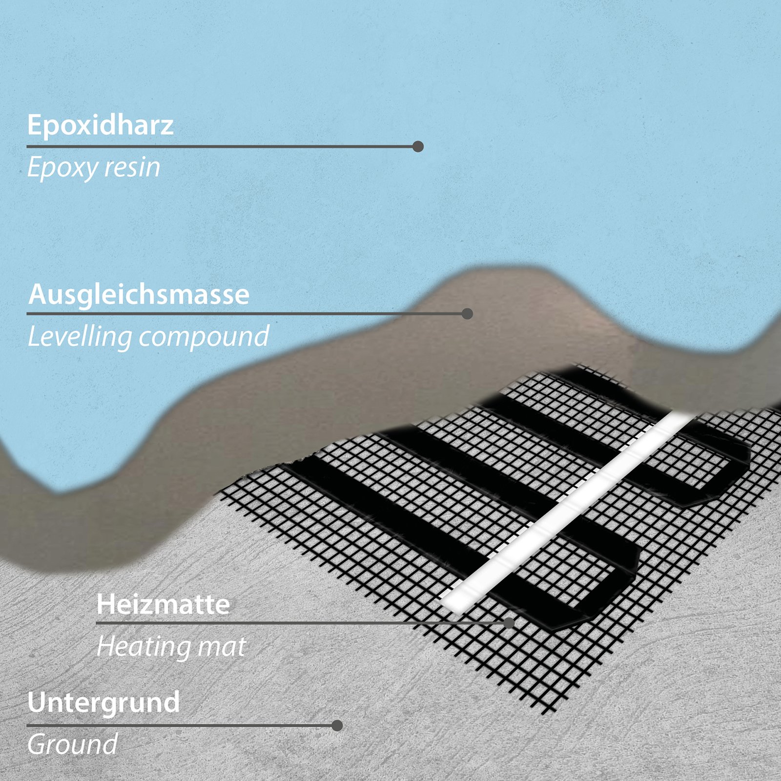 17/5 Heizmatte als Fußbodenheizung unter Epodixharzboden