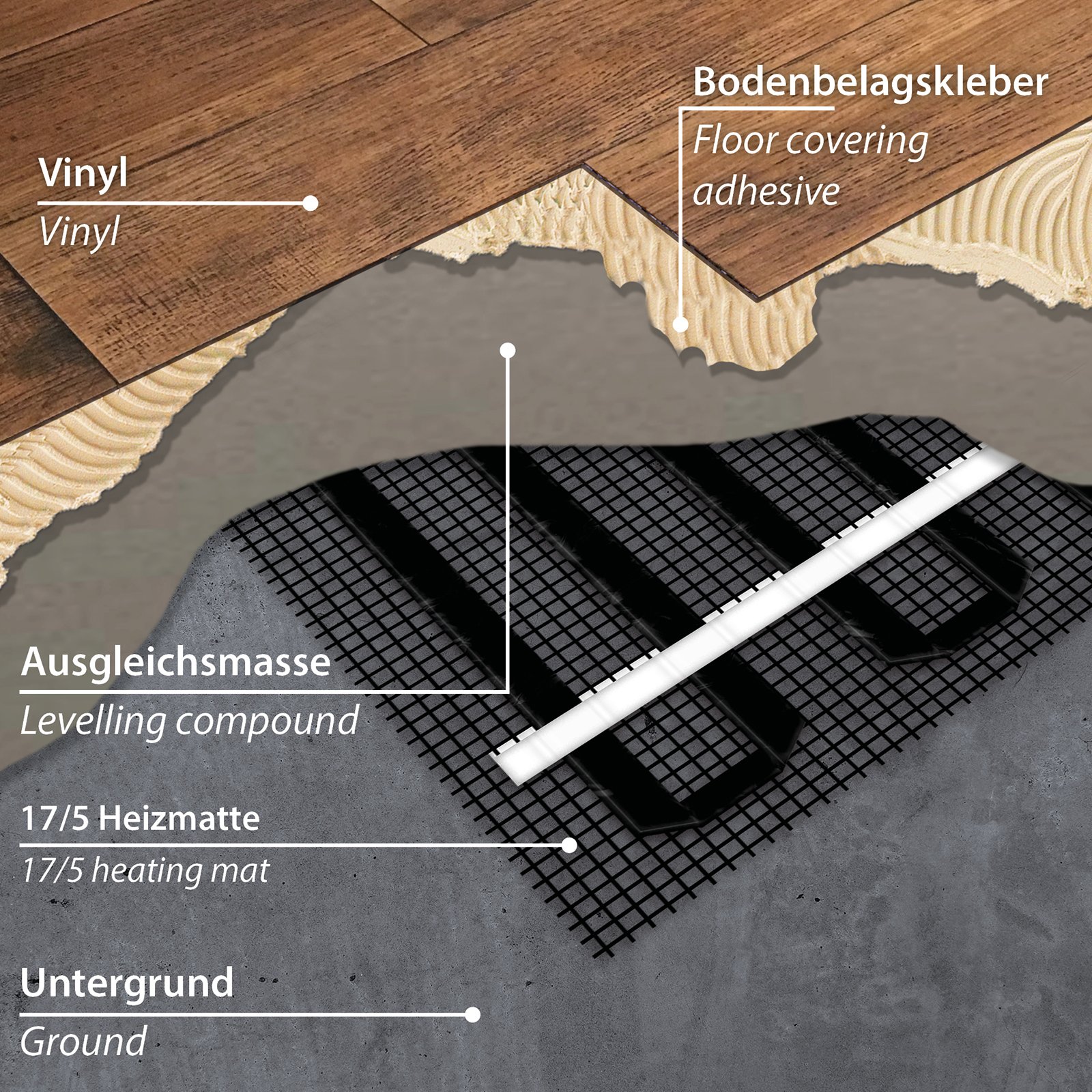 17/5 Heizmatte als Fußbodenheizung in Ausgleichsmasse und verklebtem Vinyl