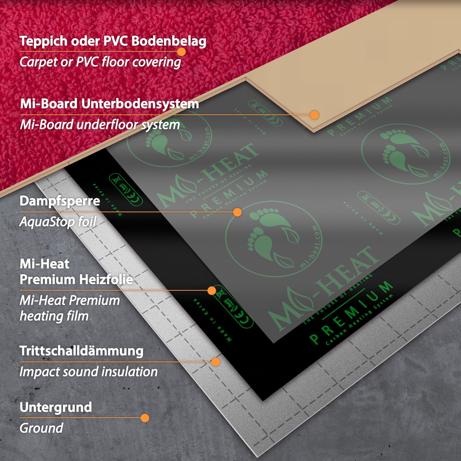 Bodenaufbau mit 230V PET-Heizfolie