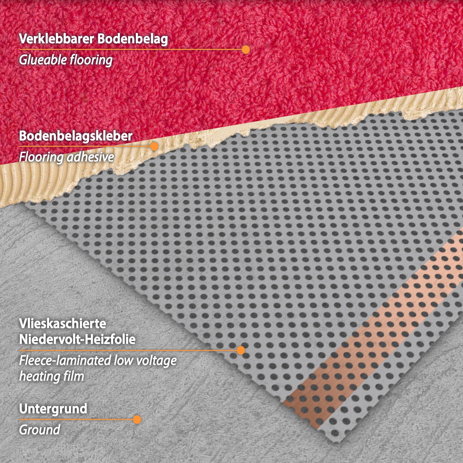 Bodenaufbau mit Heizvlies (perforierter Niedervolt-Heizfolie)