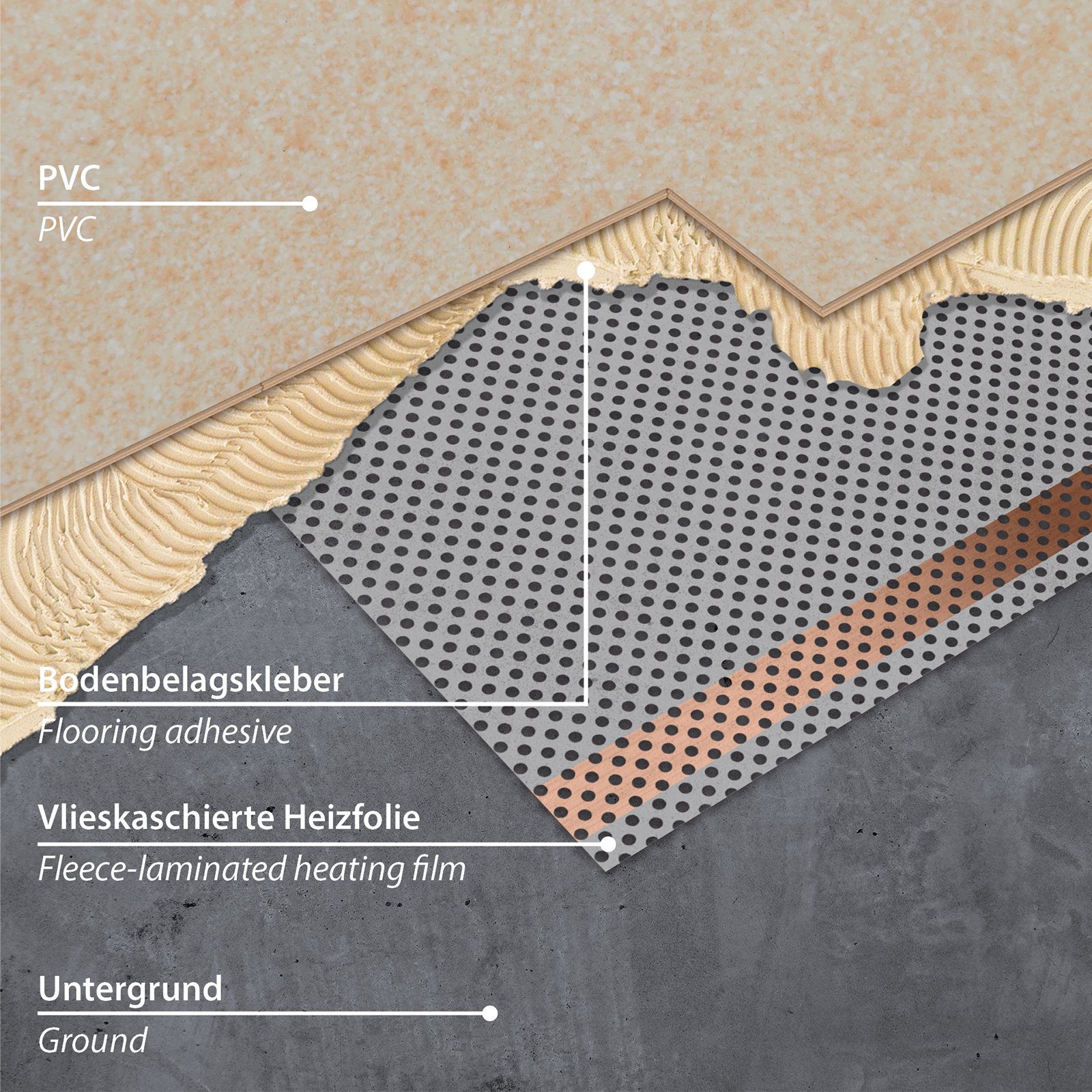 Bodenaufbau mit Heizvlies (perforierter Niedervolt-Heizfolie)