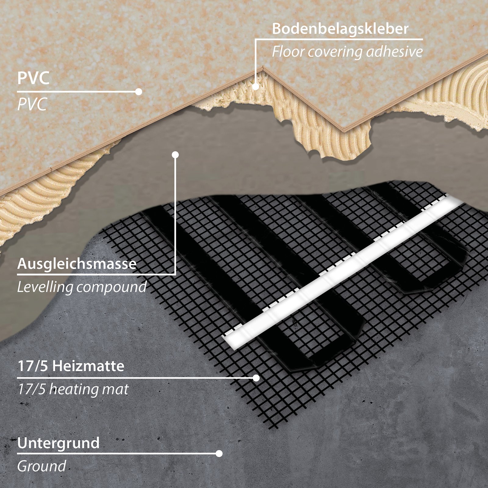 Bodenaufbau mit Heizmatte in Ausgleichsmasse und verklebtem Teppichboden