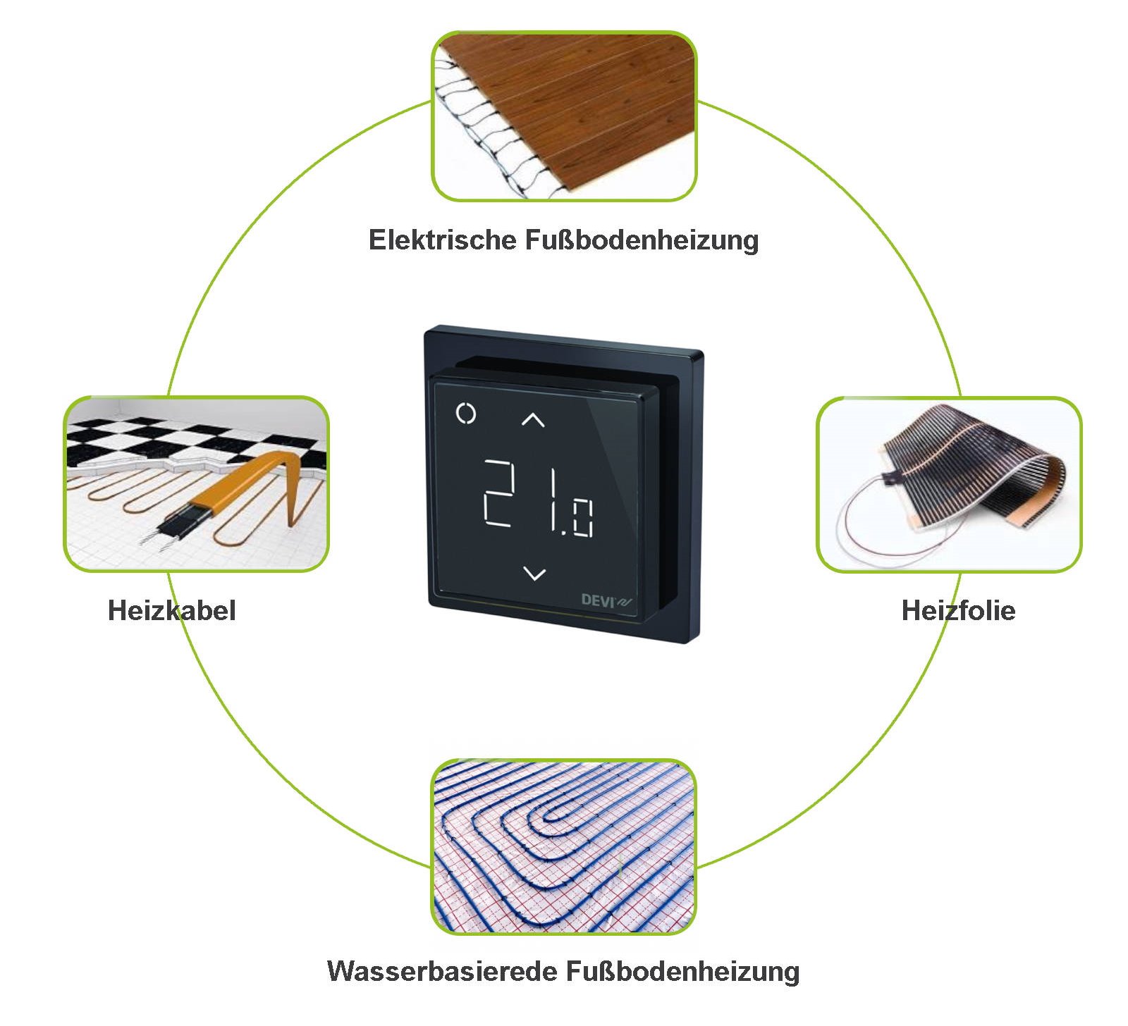 Thermostats are suitable for electric heating systems and water-guided underfloor heating systems