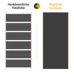 Mi-Heat HighEnd Heizfolie 200Watt/m² 50cm breit konfektioniert 1,0m