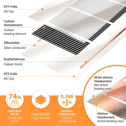 Comfort heating film 160Watt/m² 100cm wide completely assembled