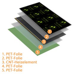 Premium Heizfolie 80Watt/m² 50cm breit Rollenware 30m = 15,0m²