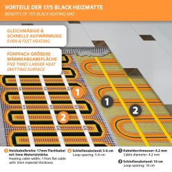 17/5 Black Heizmatte 150Watt/m² 1-14m², Heizkabelbreite 17mm, Materialstärke 3mm, Schleifenabstand 5-6cm,schnelle aufwärmung, 4,0m²