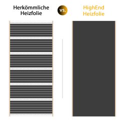 HighEnd Heating Film 120Watt/m² 50cm wide fully assembled 4.5m