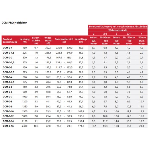 DCM-PRO Heating Cable 1m²