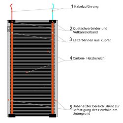 Comfort Heizfolie 200Watt/m² 20cm 1-5m konfektioniert