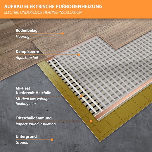 Elektrische Fußbodenheizung 24V Heizfolie 50cm breit 130W/m²
