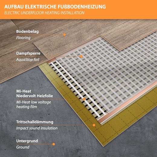 Cabin Off Grid Underfloor Heating 24V/DC Heating Film 130W/m² 30cm