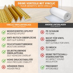 Heizfilm-Unterlage 1,5mm ab 6,25m² - 400kPa vorteile: Modifiziertes XPS/PET anti-rutsch oberfläche feuchtigkeitsbremse selbstklebende überlappung hohe druckstabilität preiswert
