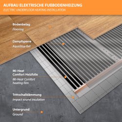 Comfort heating film 60watt/m² 50cm wide completely assembled 6.0m = 3.00m²