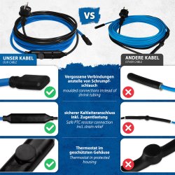 ETM Frostschutz-Heizkabel 15W/m mit Thermostat 14,0m vergossene verbindung sichere kaltleiteranschluss inkl. zugangslastung thermostat im geschützten gehäuse