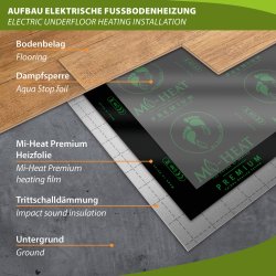 Mi-Heat Premium Heating Film 130Watt/m² 30cm wide fully assembled 5,5m