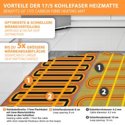 17/5 Kohlefaser Heizmatte 130W/m² - 0,5m² bis 2,0m² für feuchträume niedrige aufbauhöhe, 2,0m²